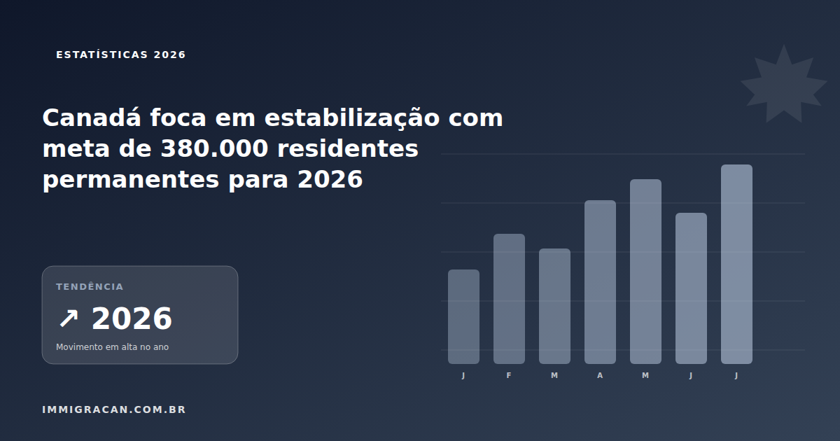 Canadá foca em estabilização com meta de 380.000 residentes permanentes para 2026