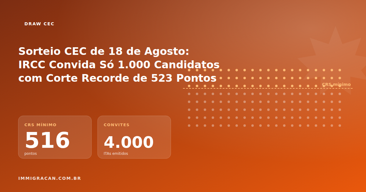 Ilustração do artigo August 18 CEC Draw: IRCC Invites Only 1,000 Candidates With Record Cutoff of 523 Points — ImmigraCan, imigração canadense para brasileiros