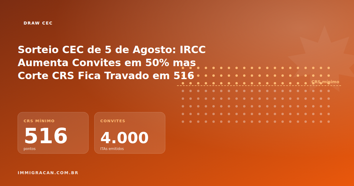 Ilustración del artículo Sorteo CEC del 5 de Agosto: IRCC Aumenta las Invitaciones un 50% pero el Puntaje de Corte CRS Se Mantiene Estancado en 516 — ImmigraCan, guía de inmigración a Canadá