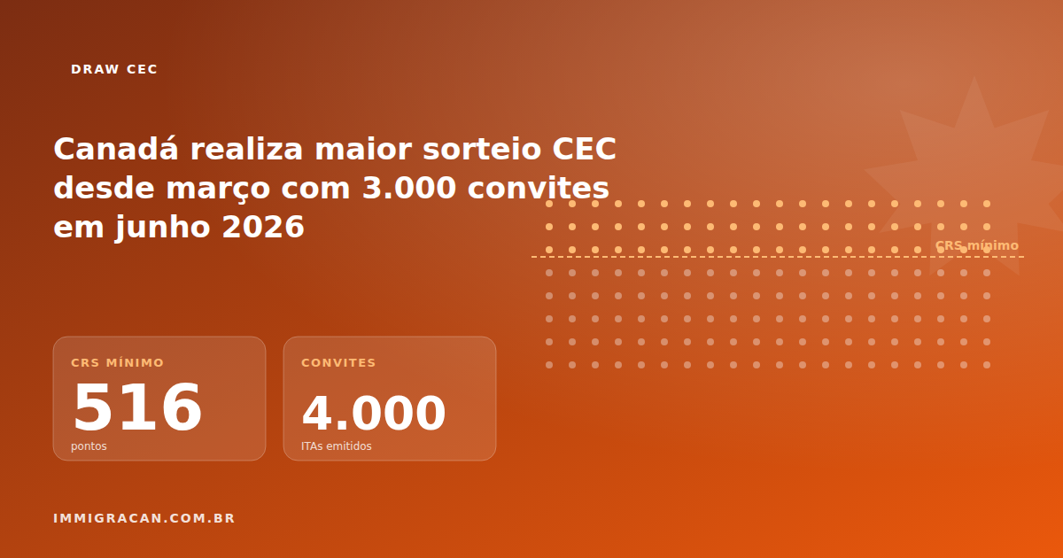 Canada Holds Largest CEC Draw Since March With 3,000 Invitations in June 2026 Ilustração do artigo Canada Holds Largest CEC Draw Since March With 3,000 Invitations in June 2026 — ImmigraCan, imigração canadense para brasileiros