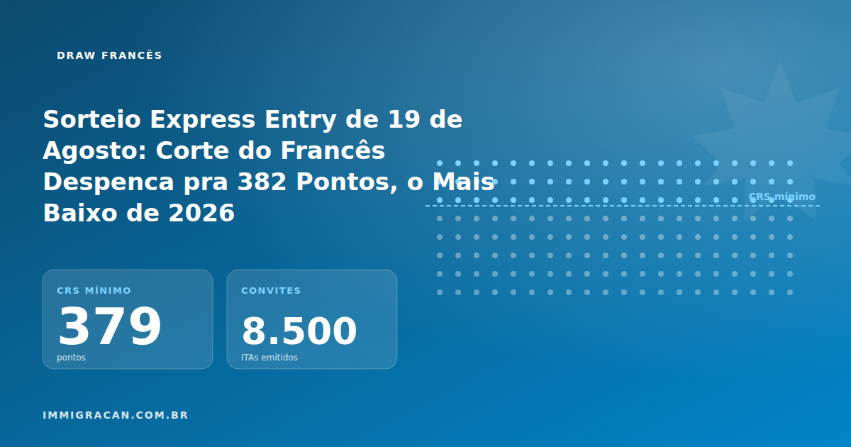 Ilustração do artigo August 19 Express Entry Draw: French Cutoff Plunges to 382 Points, the Lowest of 2026 — ImmigraCan, imigração canadense para brasileiros