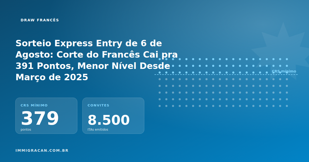 Ilustração do artigo August 6 Express Entry Draw: French Cutoff Falls to 391 Points, Lowest Since March 2025 — ImmigraCan, imigração canadense para brasileiros