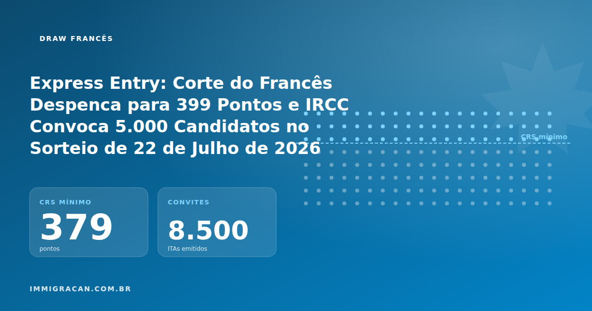 Ilustração do artigo Express Entry: French Cutoff Plunges to 399 Points as IRCC Invites 5,000 Candidates in the July 22, 2026 Draw — ImmigraCan, imigração canadense para brasileiros