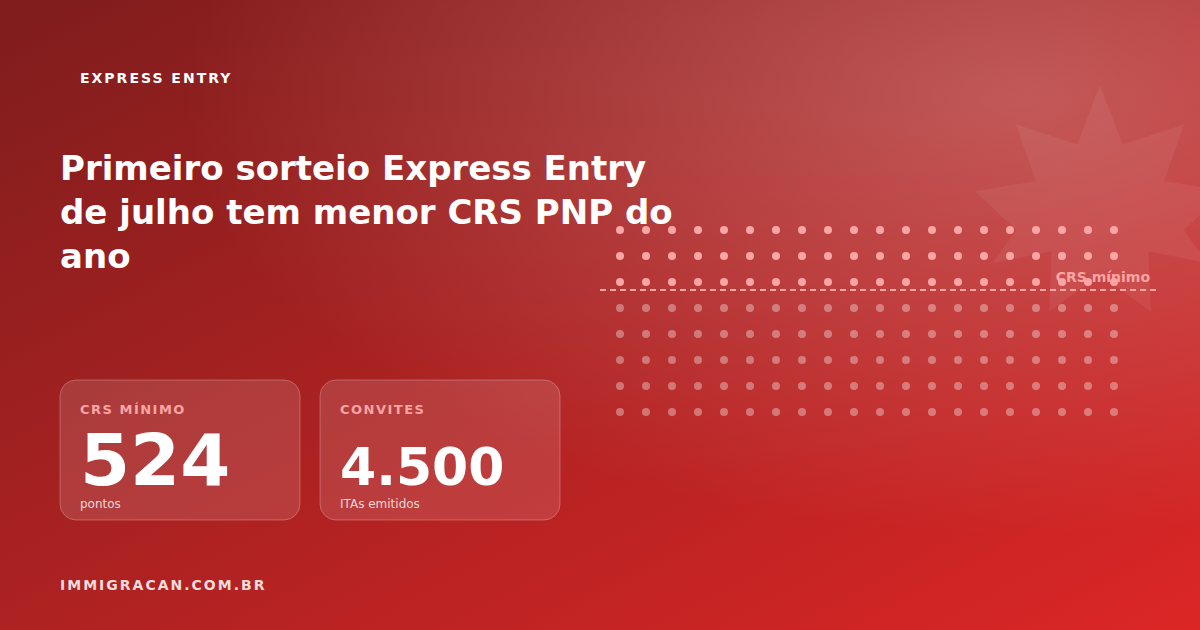 Ilustração do artigo First Express Entry Draw of July Sees the Lowest PNP CRS of the Year — ImmigraCan, imigração canadense para brasileiros