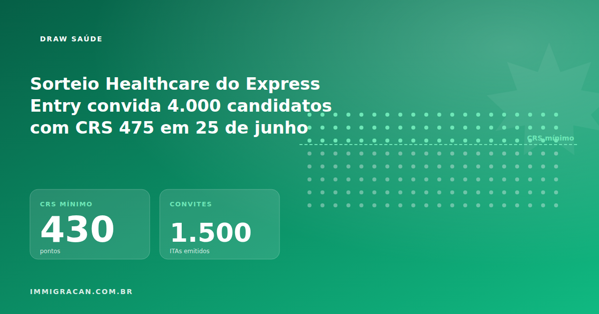 Sorteio Healthcare do Express Entry convida 4.000 candidatos com CRS 475 em 25 de junho