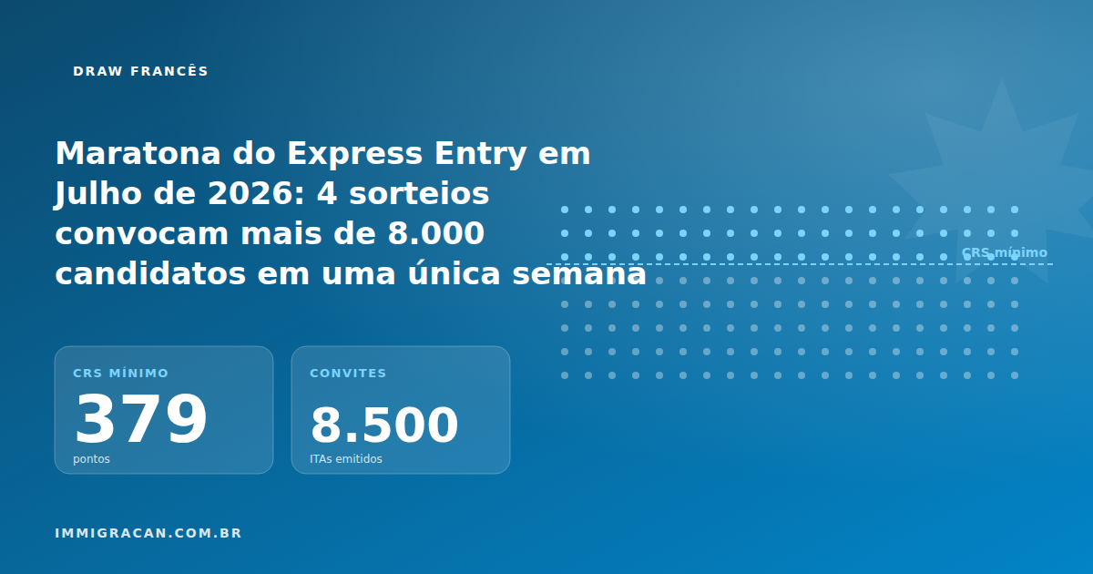 Ilustração do artigo Express Entry Marathon in July 2026: 4 Draws Call Over 8,000 Candidates in a Single Week — ImmigraCan, imigração canadense para brasileiros