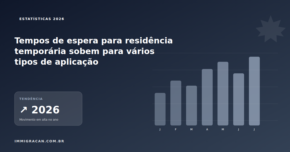 Ilustração do artigo Temporary residence wait times rise for several application types — ImmigraCan, imigração canadense para brasileiros